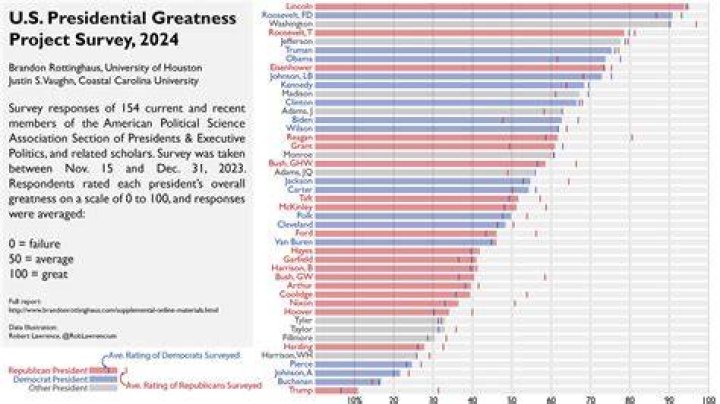 Presidents Ranked Best to Worst 2024: A Comprehensive Analysis
